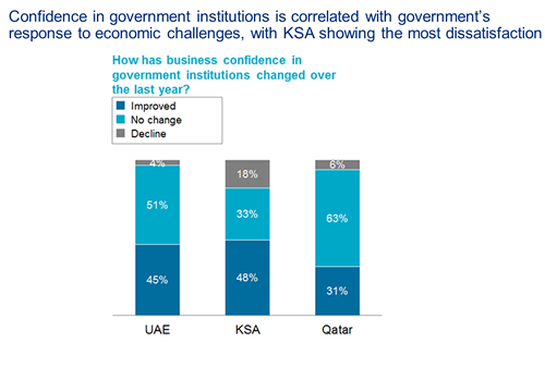 Zogby Oliver Wyman MIDDLE EAST BUSINESS CONFIDENCE SURVEY 2012