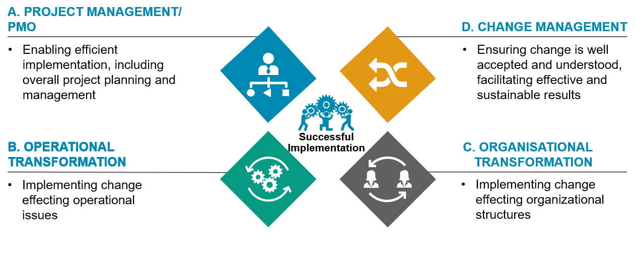 Change Management Organizational Chart