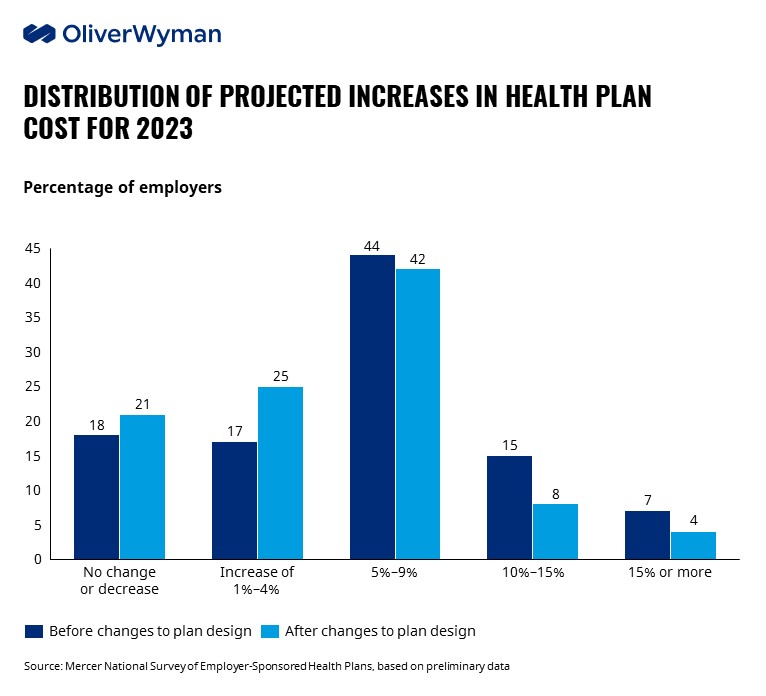 Health Benefit Cost Growth Will Accelerate to 5.6% in 2023