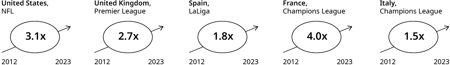 Sports rights inflation for selected leagues from 2012 to 2023