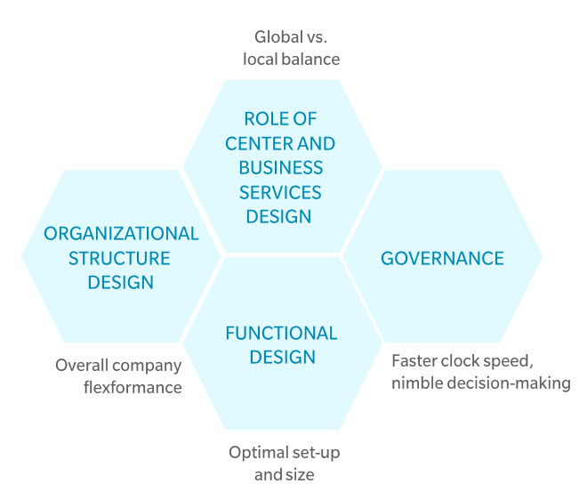 Strategic Capabilities Office Org Chart