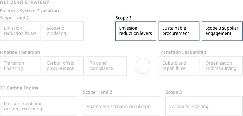 Net Zero Strategy