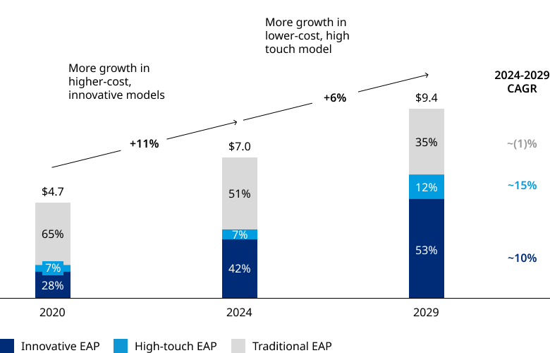 Bar graph showing 4.7 billion dollars in 2020 with 65 percent of traditional EAP, versus 9.4 billions for 2029 with 53 percent of innovative EAP.
