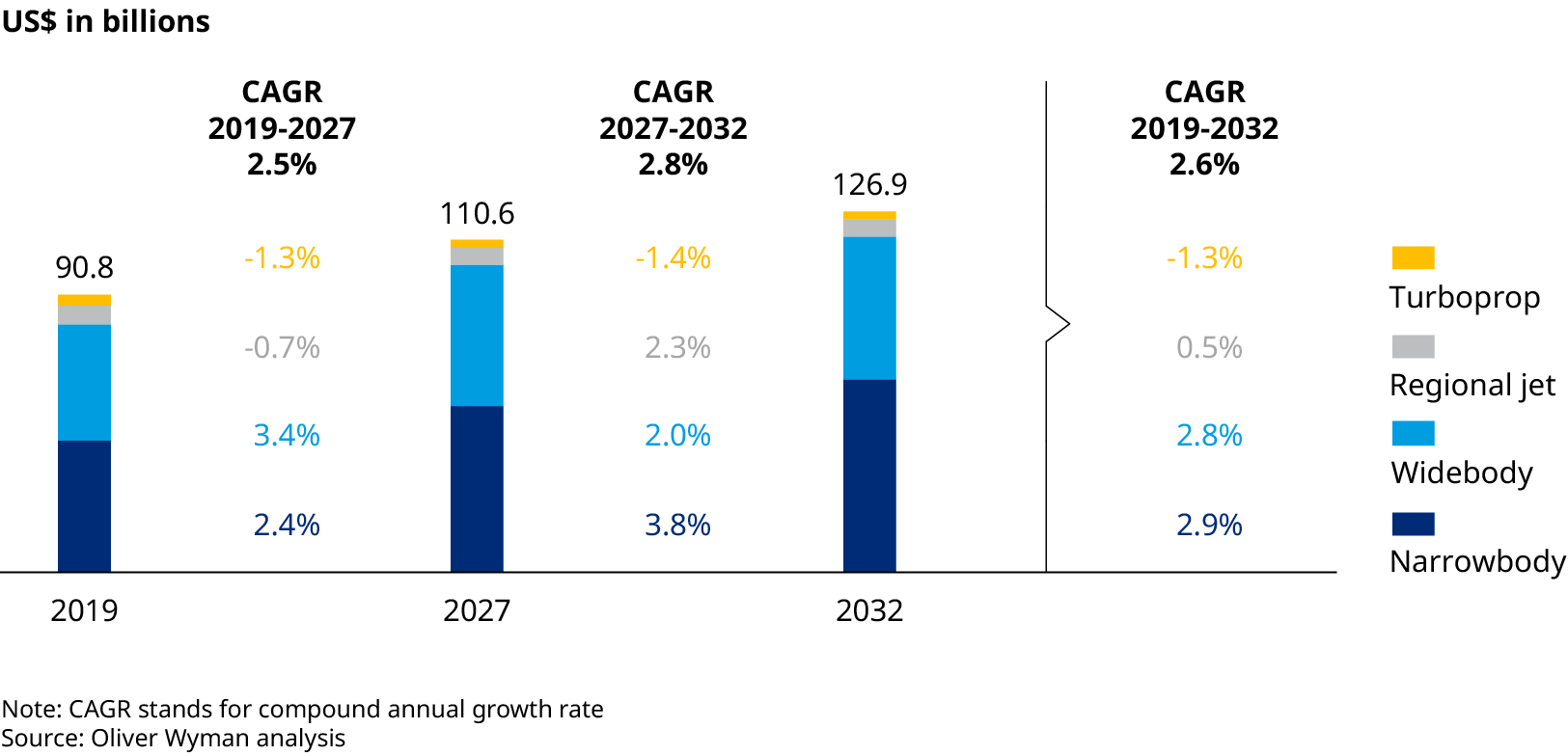 Bar chart showing MRO market growth by aircraft class from 2019–2032, led by narrowbody and widebody aircraft with 2.6% overall CAGR.