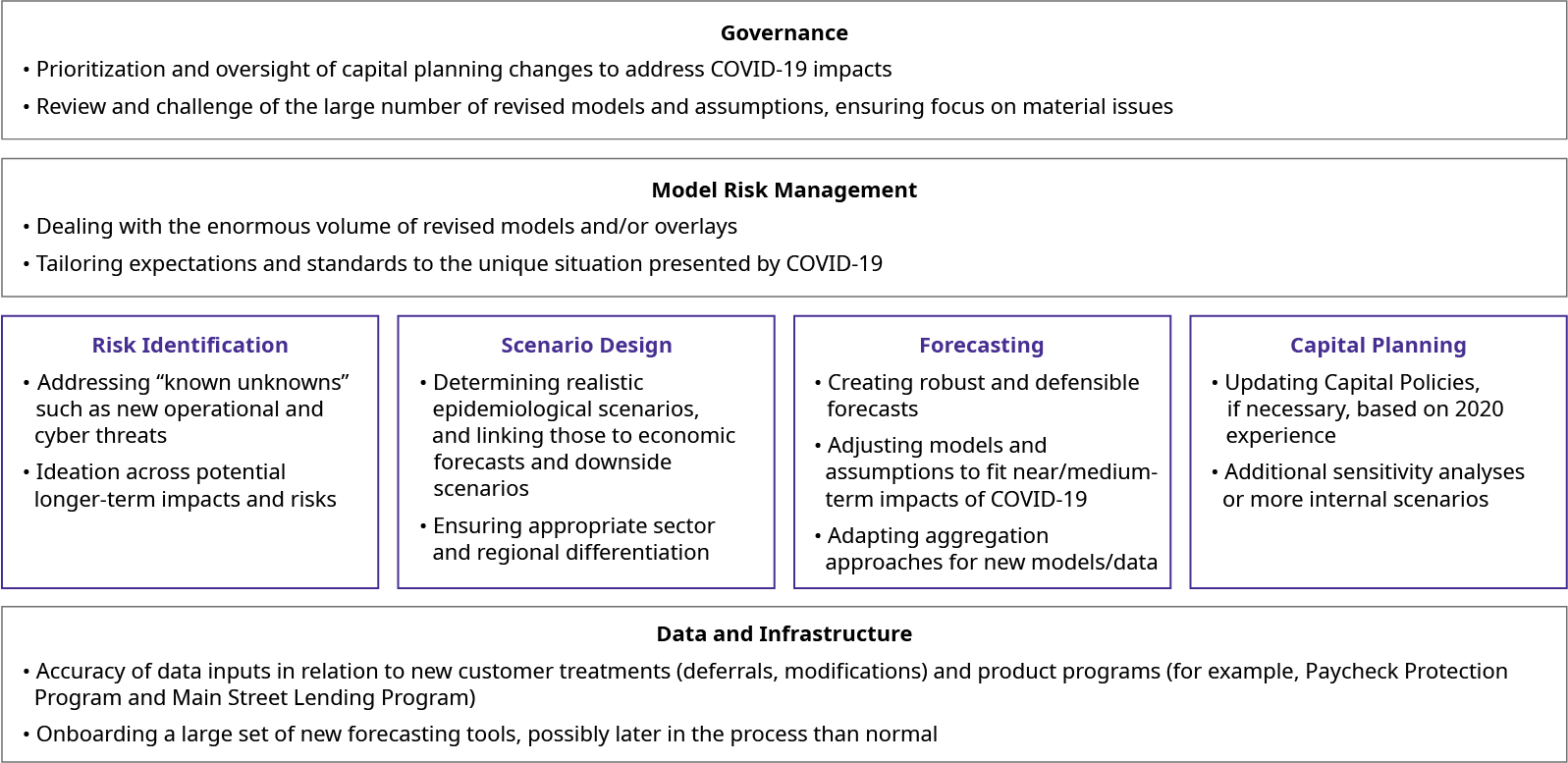 Capital Planning And CCAR During COVID-19