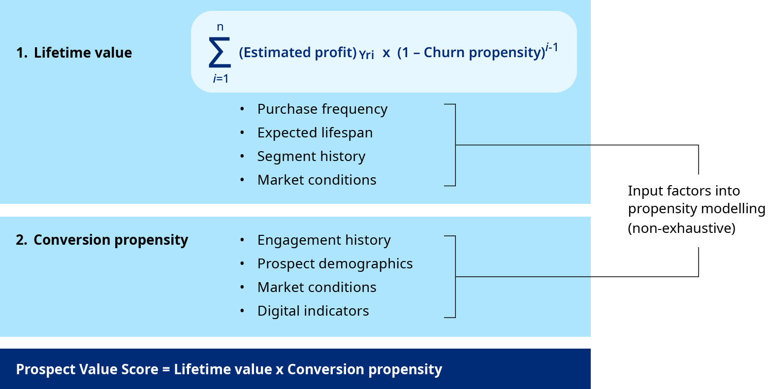Lifetime value is an estimation of the "value" that each prospect will bring to an organization, measured in profits accumulated over three years and including the propensity to churn once converted to a customer.
