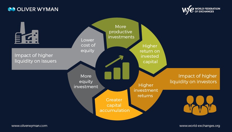 Stock Market Liquidity Chart