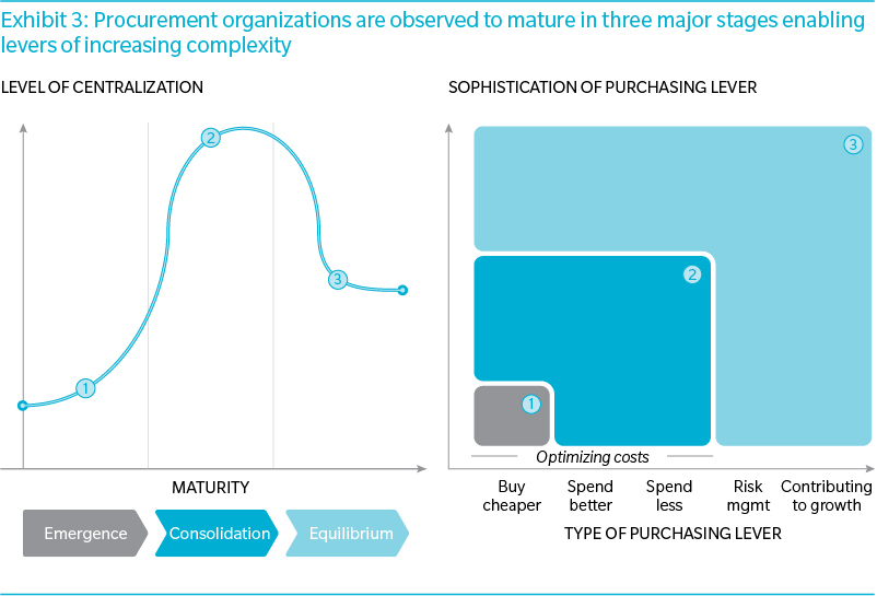 procurement business model