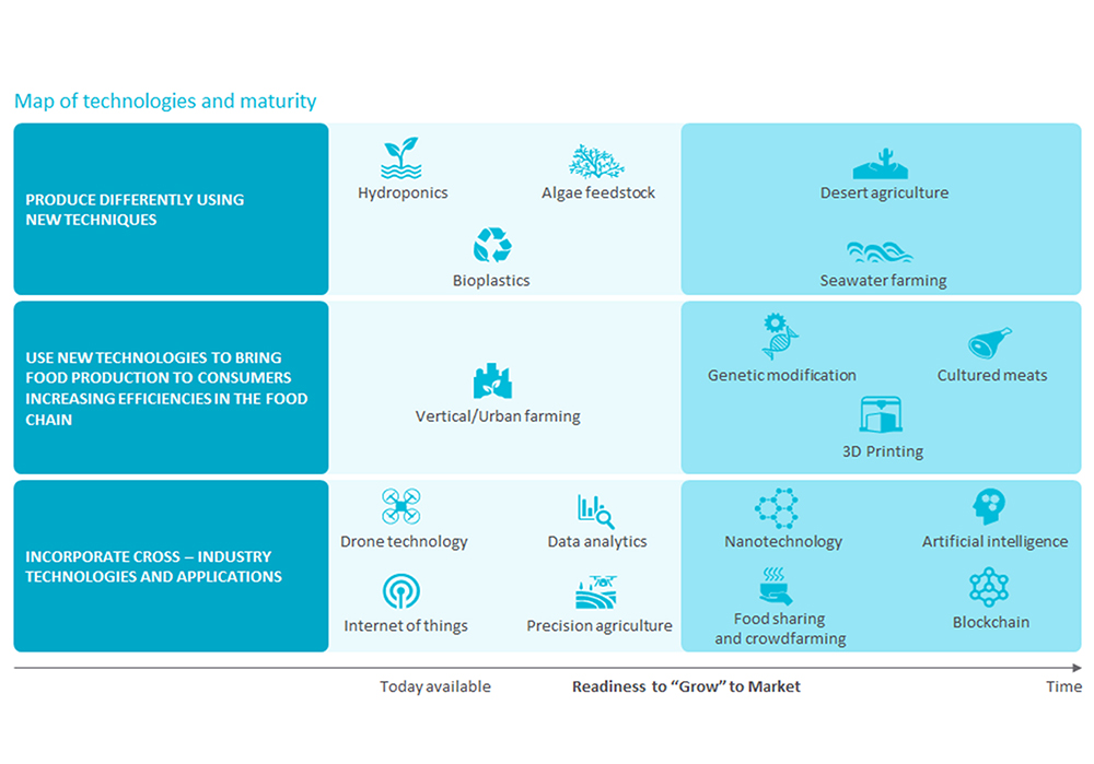 The Future of Farming : Trending 2050