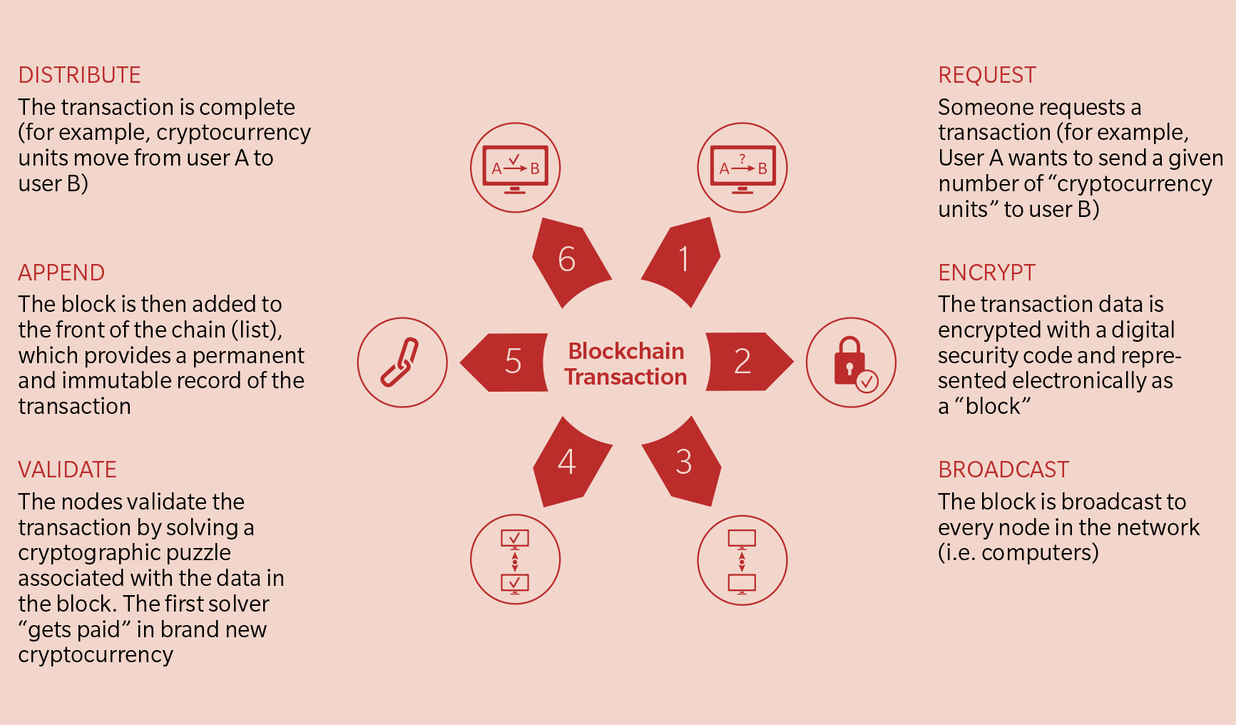 The ABCs of Blockchain