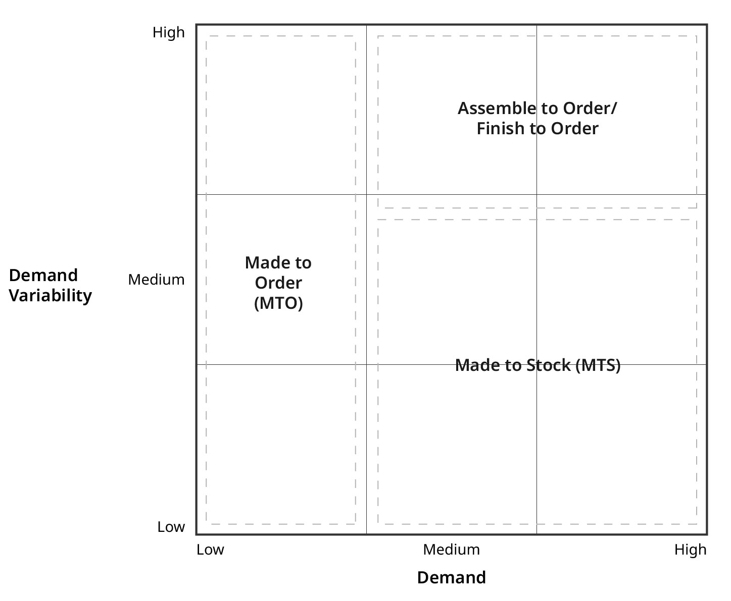 Demand And Supply Management In Uncertain Times