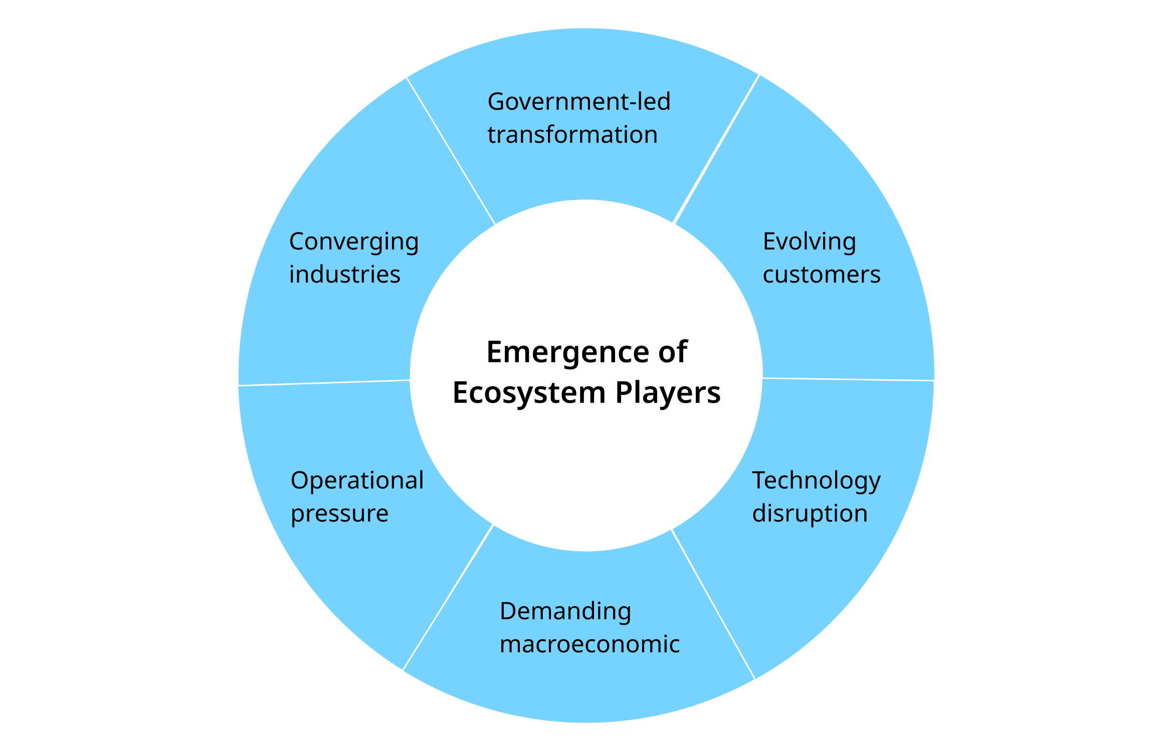 An image with the title "Emergence of Ecosystem Players". Under it, 6 items are listed: 1. Government-led transformation. 2. Evolving customers. 3. Technology disruption. 4. Demanding macroeconomic. 5. Operational pressure. 6.Converging industries.