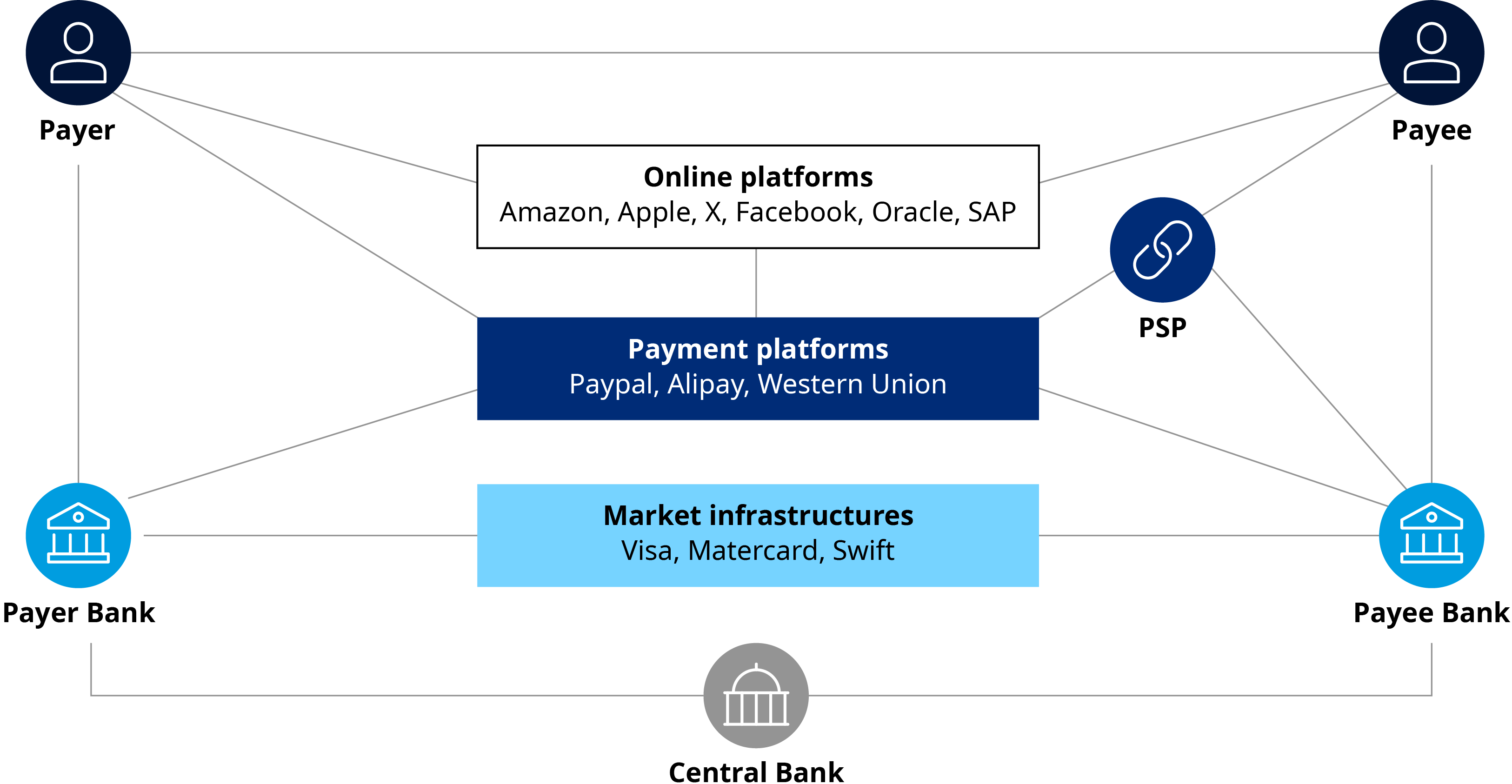 Layered payments ecosystem flowchart showing interactions among payer, payee, banks, PSP, online, payment, and market platforms.