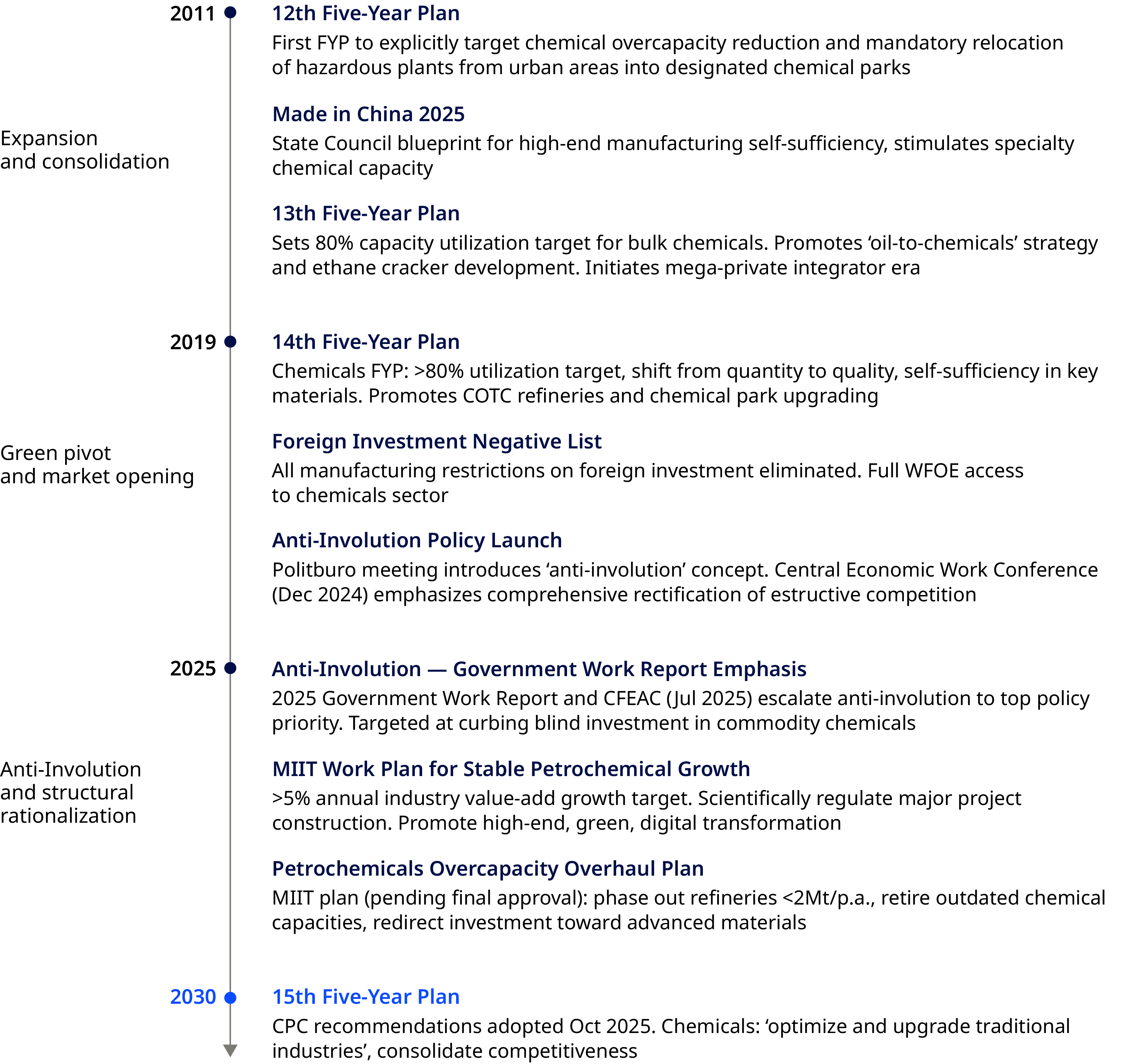 A timeline from 2015 to present day, displaying historical chemical industry policy updates by Chinese government.