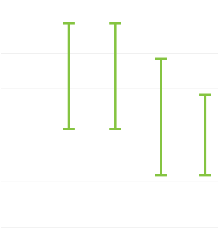 Chart that shows levels of warehouse automation across automotive, machinery, retail, and FMCG