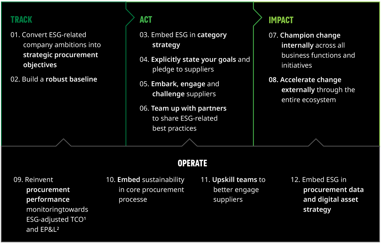 Table showing four steps of sustainable procurement maturity framework