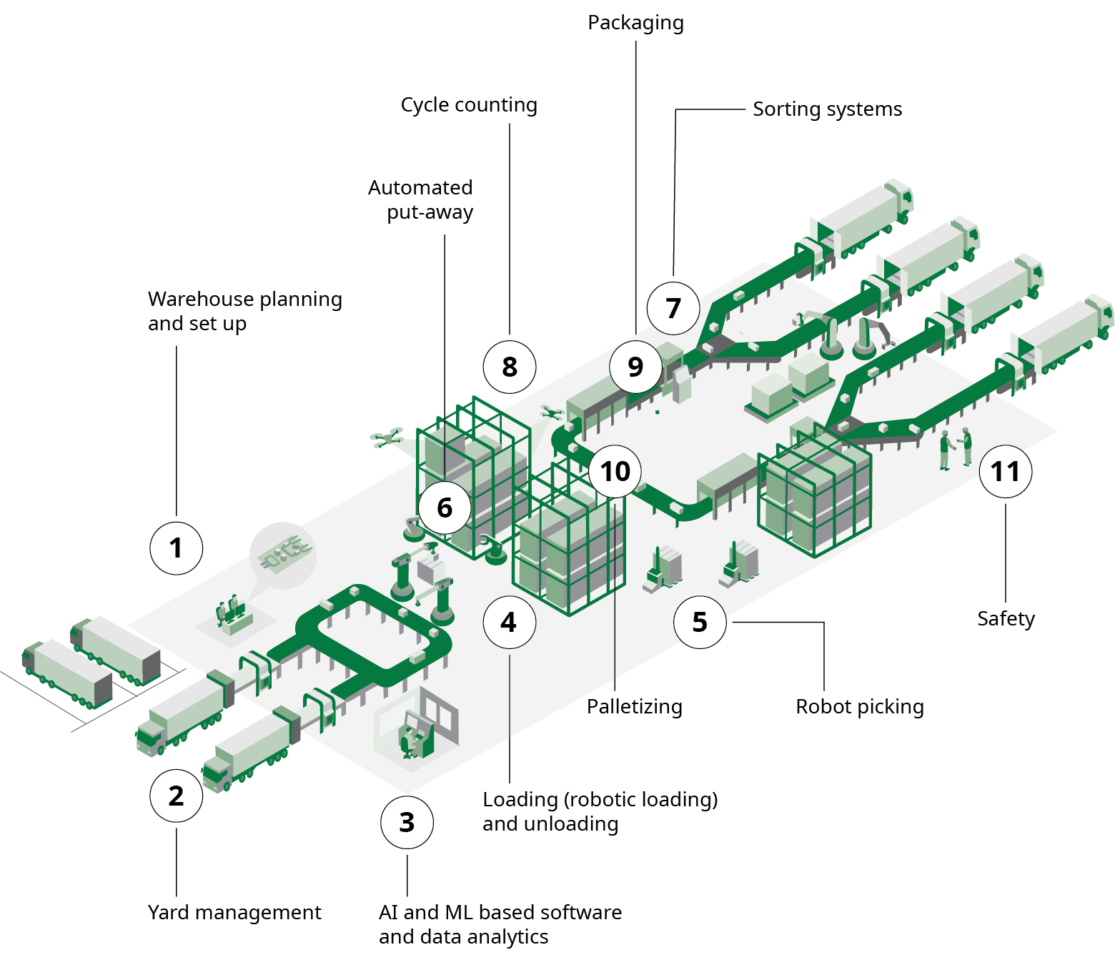 Chart that shows an 11-step overview of warehouse automation technologies