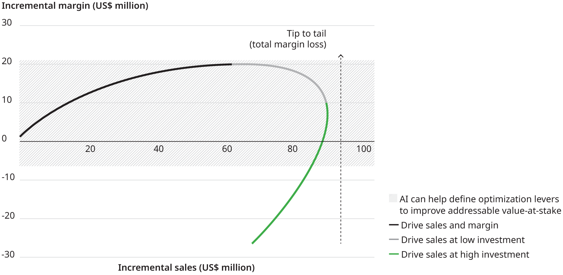 Chart that illustrates proprietary tools and models in promotional performance, showing promotions will increase both sales and margins significanly