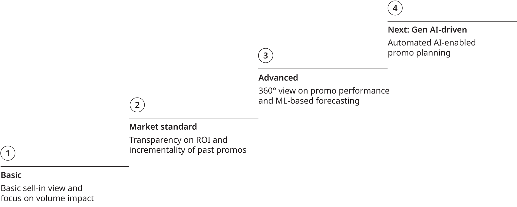 Chart that shows consumer goods companies exhibit
                                four stages and levels of sophistication
                                in their promotional strategies