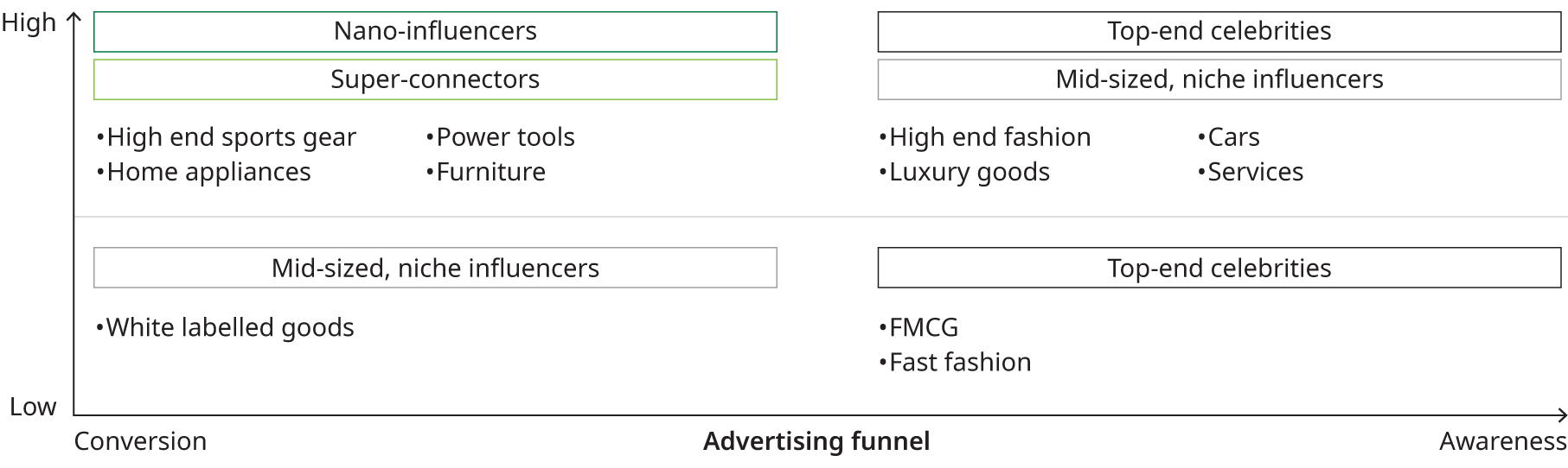 Chart that show product category and performance marketing lifecycle