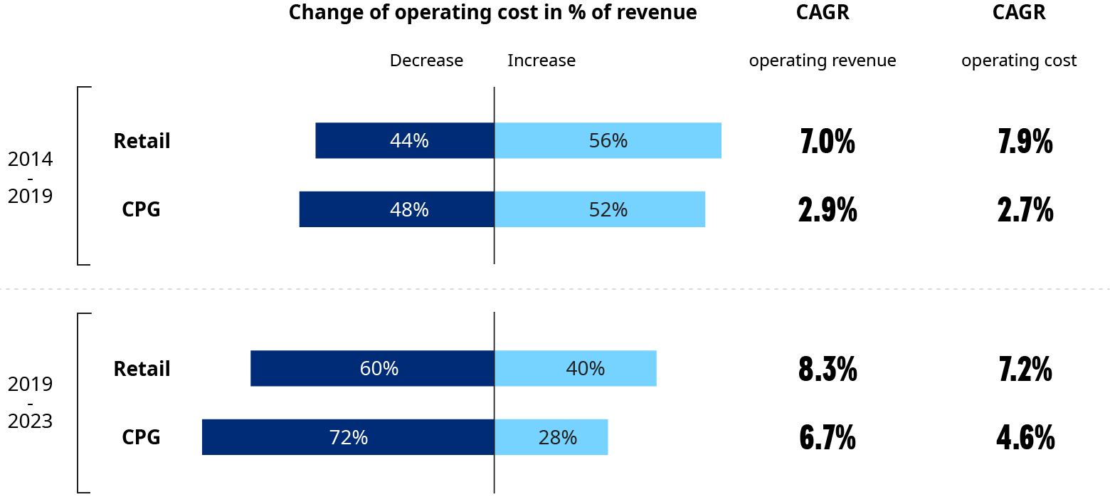 Comparation between years 2014-2019 and 2019-2023 in retail and CPG with percentages of decrease and increase