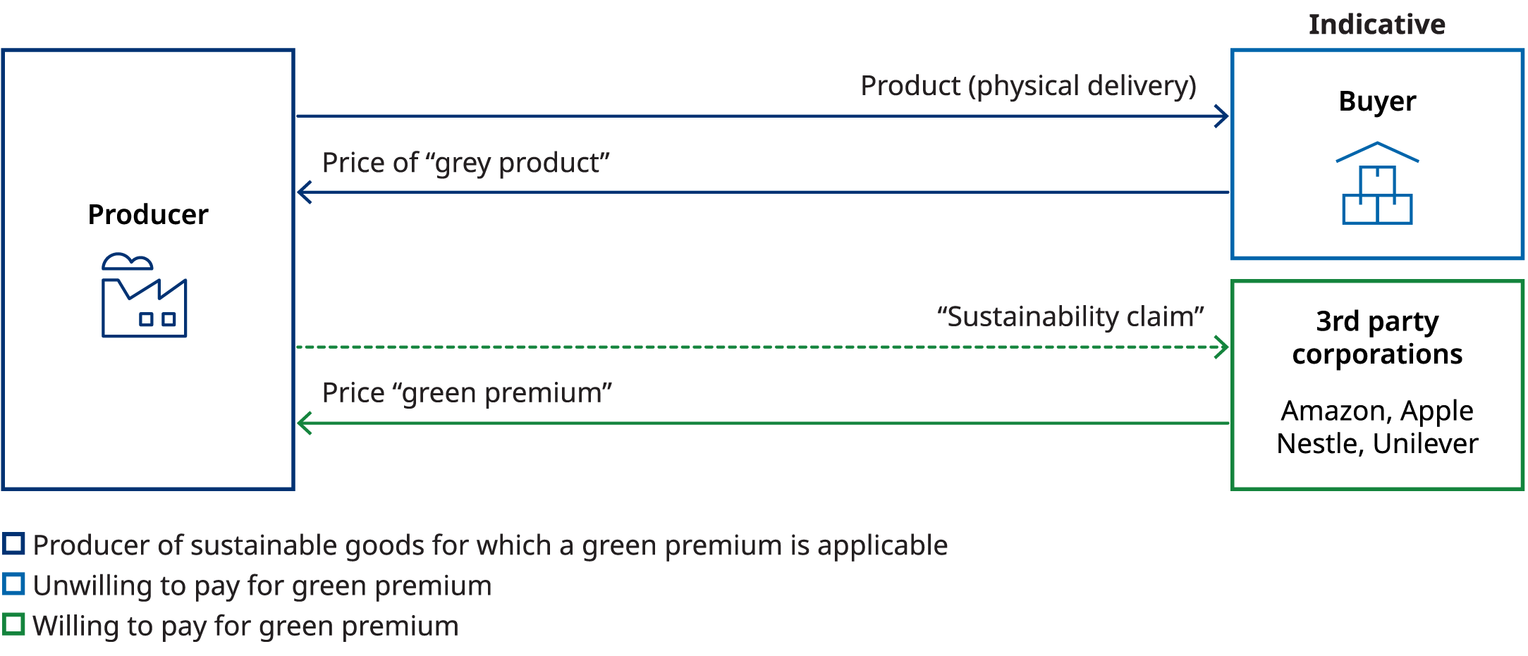 Diagram showing separation of green premiums from physical product prices involving producers, buyers, and third-party corporations.